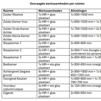 Tijdens de opname voor een energielabel is geadviseerd om het bestaande glas in de woning te vervangen door HR++-glas, ter verbetering van de isolatiewaarde en energieprestatie van de woning.   In de bijlagen volgt een overzicht van de huidige situatie pe